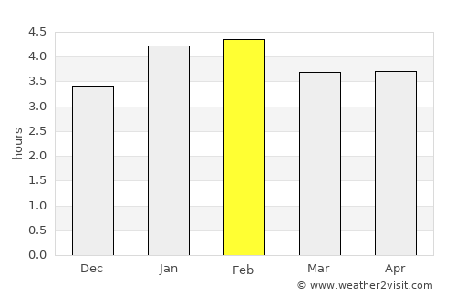 Vigía del Fuerte average rain in February