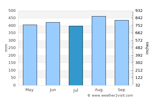 Vigía del Fuerte average rain in July