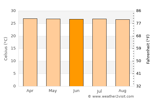 Vigía del Fuerte average temperature in June