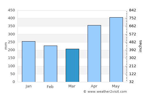 Vigía del Fuerte average rain in March