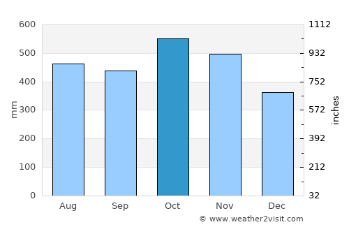 Vigía del Fuerte average rain in October