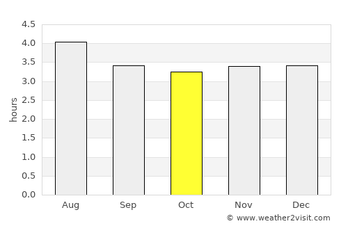 Vigía del Fuerte average rain in October