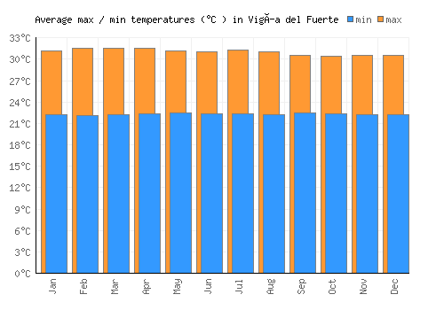 Vigía del Fuerte average minimum / maximum temperatures (Celsius)