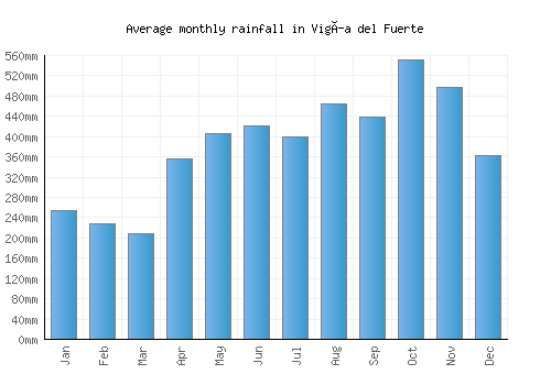 Vigía del Fuerte monthly rainfall chart (mm)