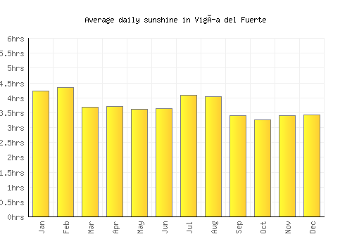 Vigía del Fuerte average daily sunshine chart