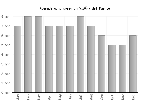 Vigía del Fuerte average winspeed by month (mph)
