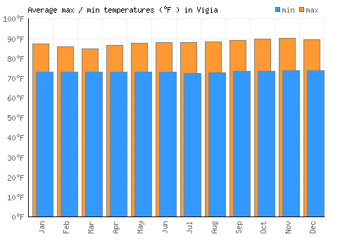 Vigia average minimum / maximum temperatures (Fahrenheit)
