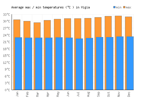 Vigia average minimum / maximum temperatures (Celsius)
