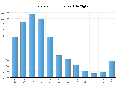 Vigia monthly rainfall chart (inches)