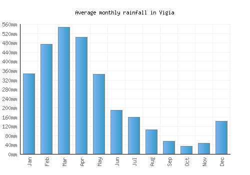Vigia monthly rainfall chart (mm)