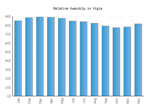 Vigia relative humidity averages
