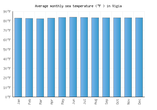 Vigia average sea temperature chart (Fahrenheit)