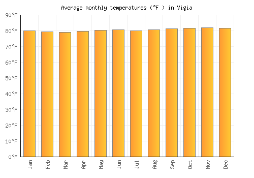 Vigia average temperature chart (Fahrenheit)