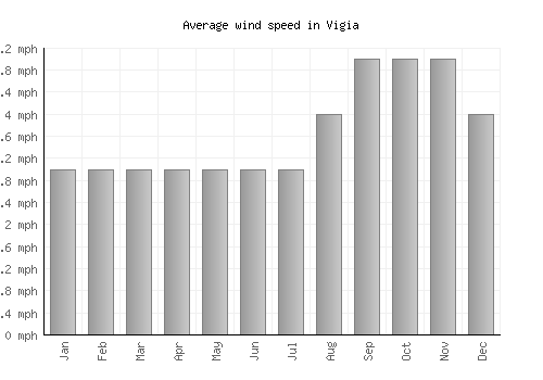 Vigia average winspeed by month (mph)