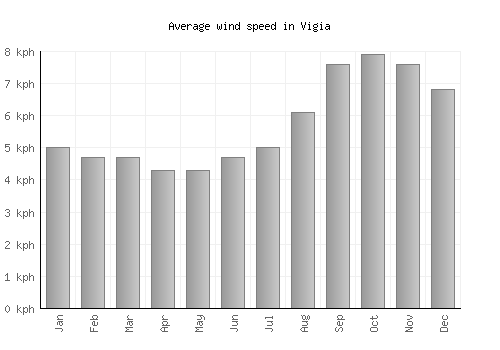 Vigia average winspeed by month (km/h)