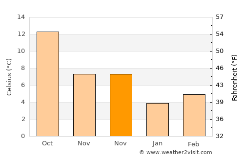 Vigneux-sur-Seine average temperature in November