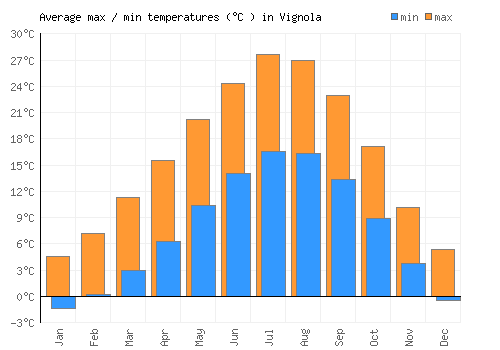Vignola average minimum / maximum temperatures (Celsius)