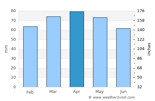 Vignola average rain in April