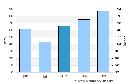 Vignola average rain in August
