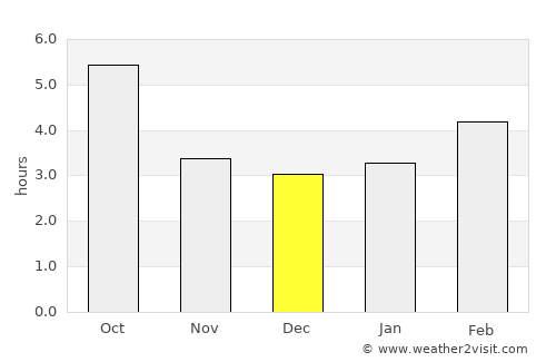 Vignola average rain in December