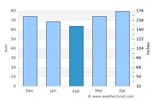 Vignola average rain in February