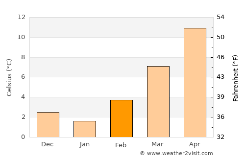 Vignola average temperature in February