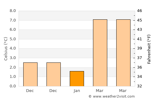 Vignola average temperature in January