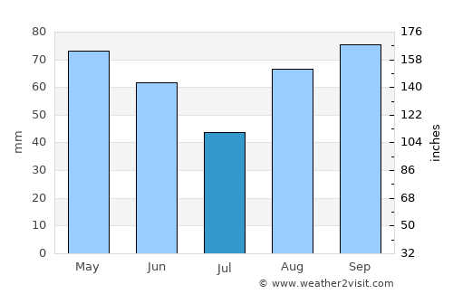 Vignola average rain in July