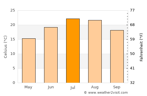 Vignola average temperature in July