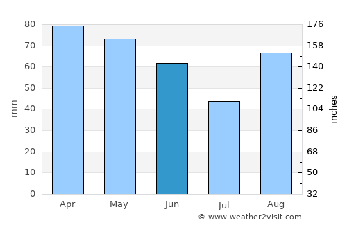Vignola average rain in June