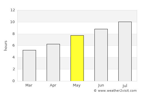 Vignola average rain in May