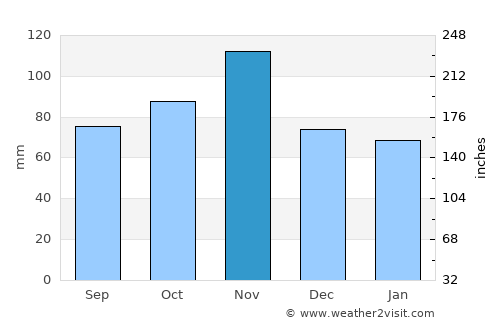 Vignola average rain in November