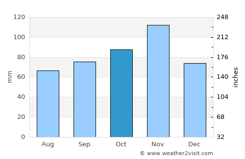 Vignola average rain in October