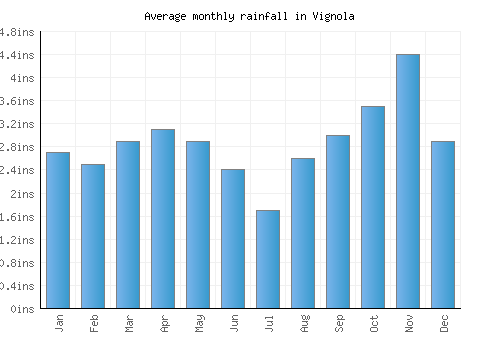 Vignola monthly rainfall chart (inches)