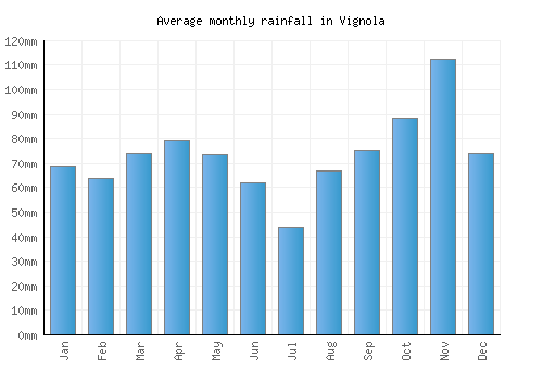 Vignola monthly rainfall chart (mm)