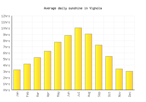 Vignola average daily sunshine chart