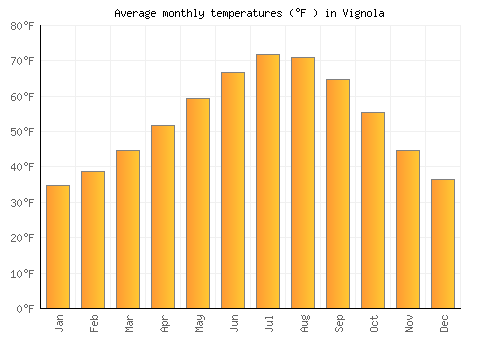 Vignola average temperature chart (Fahrenheit)