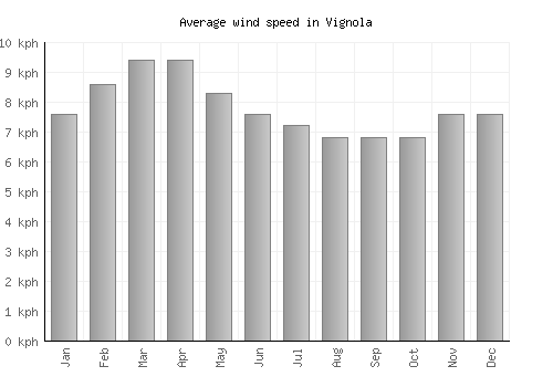 Vignola average winspeed by month (km/h)