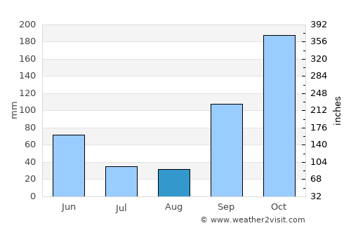 Vigo average rain in August