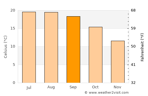 Vigo average temperature in September