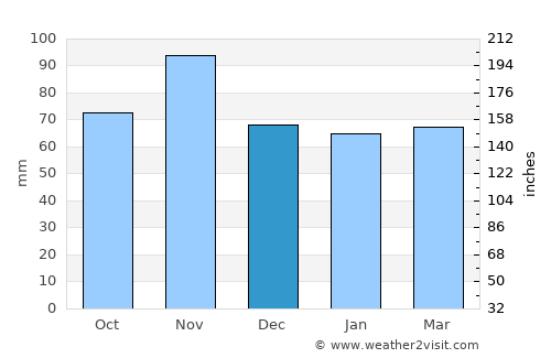 Vigonza average rain in December