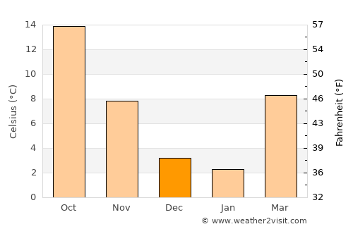 Vigonza average temperature in December