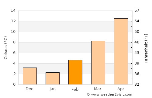 Vigonza average temperature in February