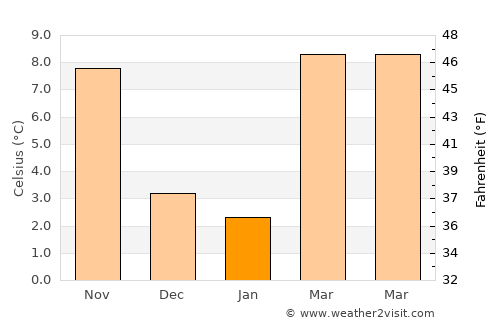 Vigonza average temperature in January