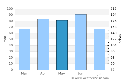 Vigonza average rain in May