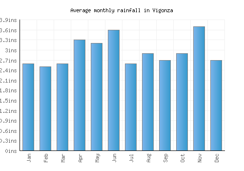 Vigonza monthly rainfall chart (inches)
