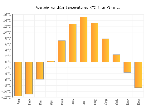 Vihanti average temperature chart (Celsius)
