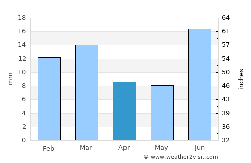 Vihāri average rain in April