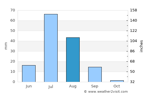 Vihāri average rain in August
