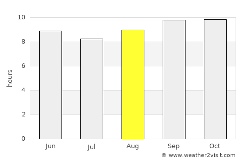 Vihāri average rain in August